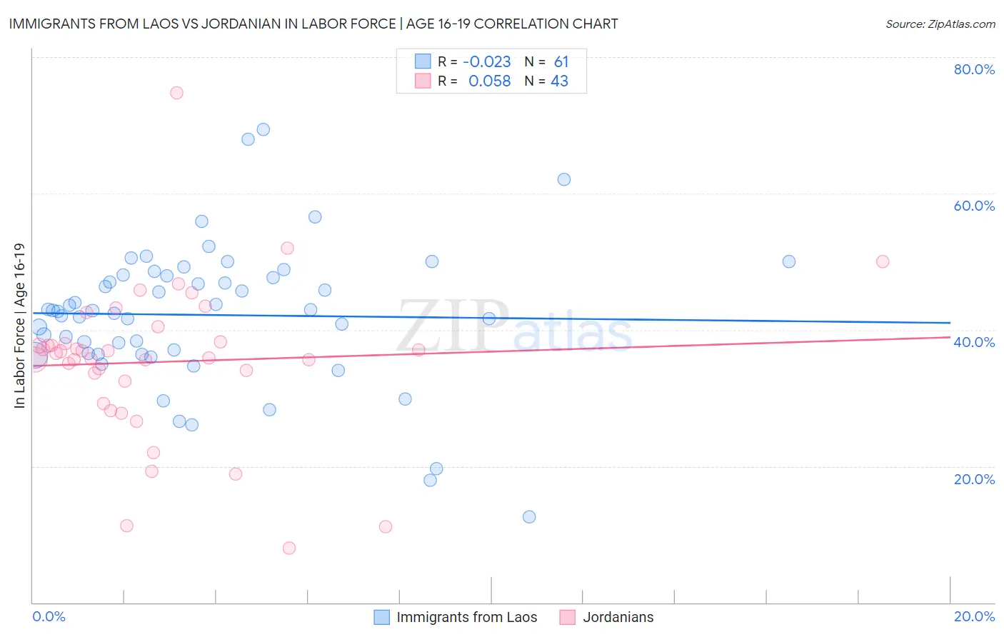 Immigrants from Laos vs Jordanian In Labor Force | Age 16-19