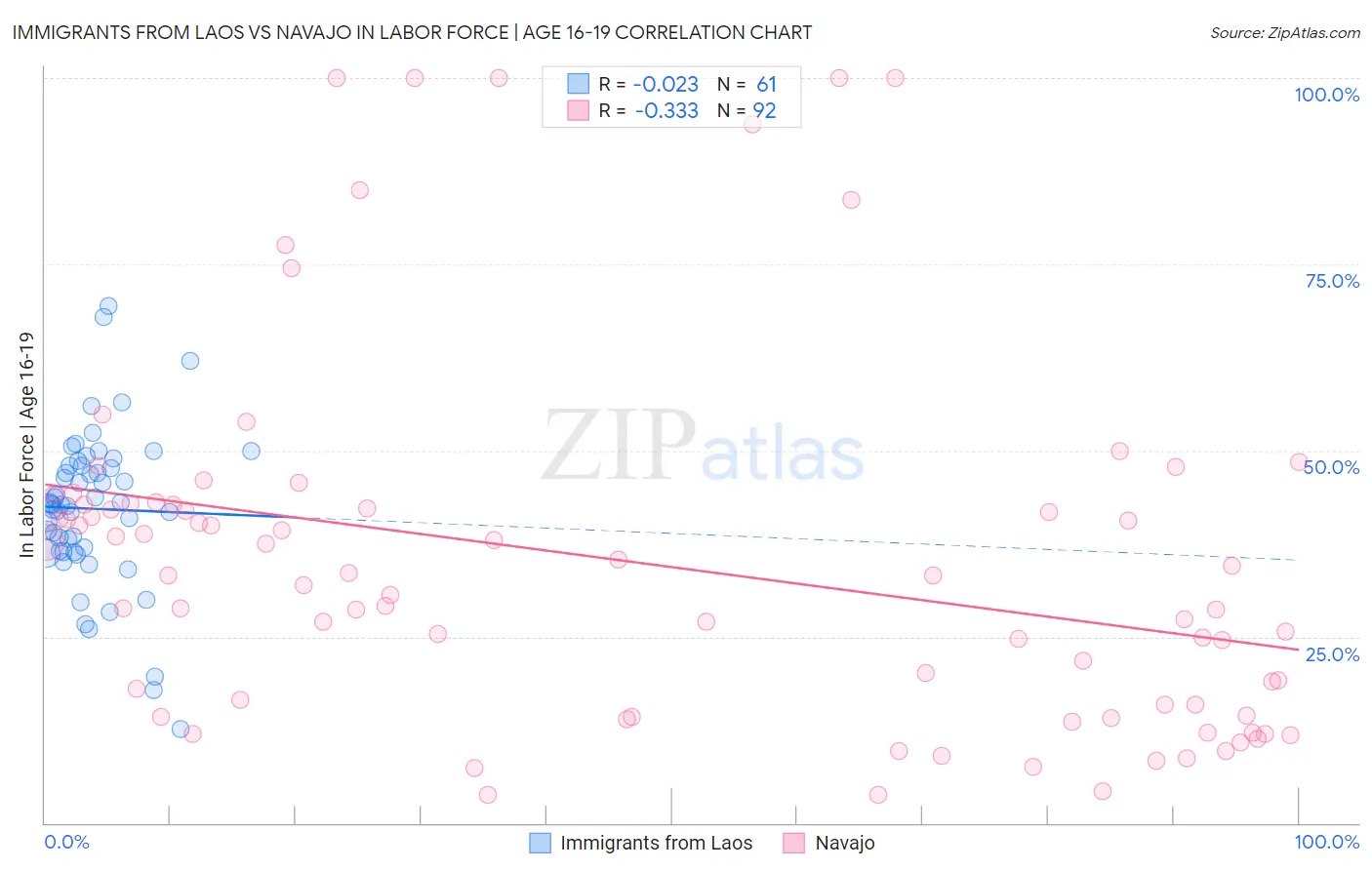 Immigrants from Laos vs Navajo In Labor Force | Age 16-19