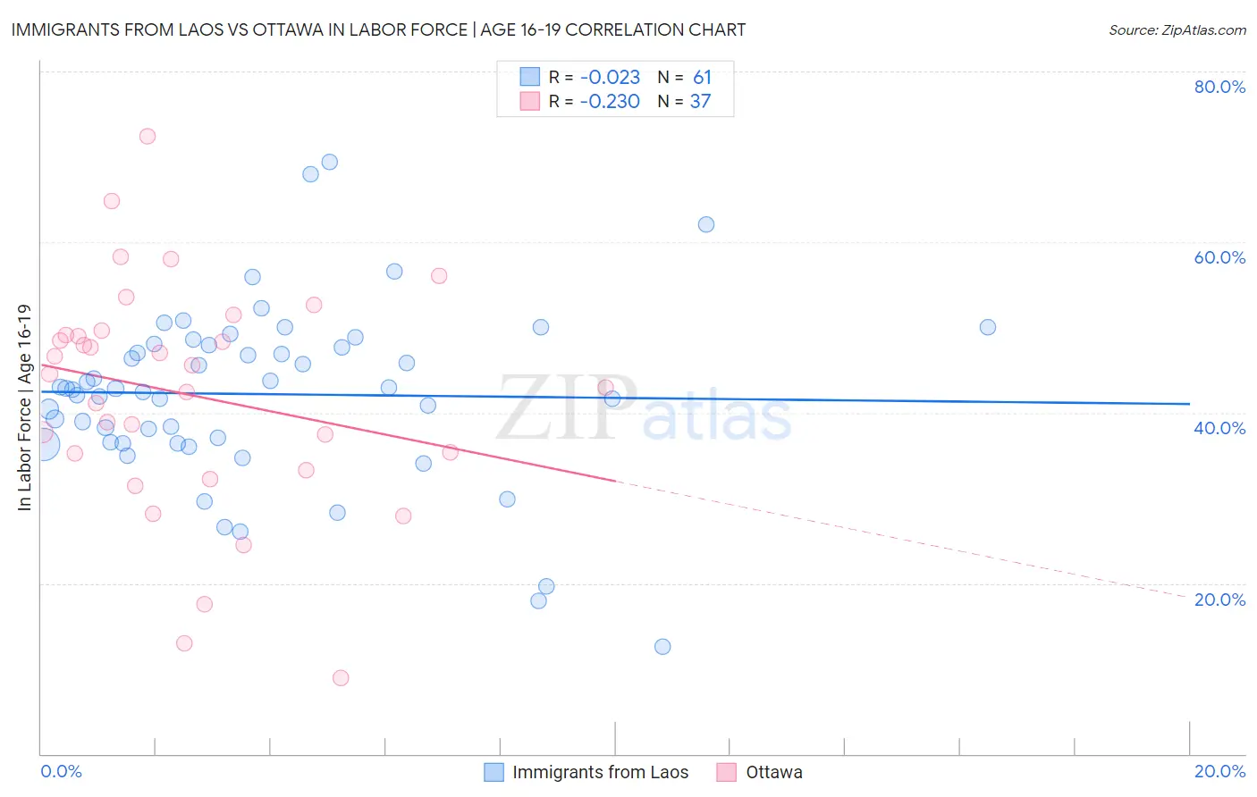 Immigrants from Laos vs Ottawa In Labor Force | Age 16-19