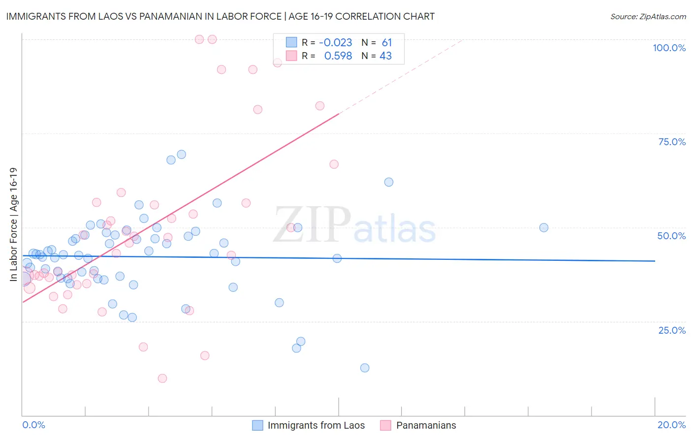 Immigrants from Laos vs Panamanian In Labor Force | Age 16-19