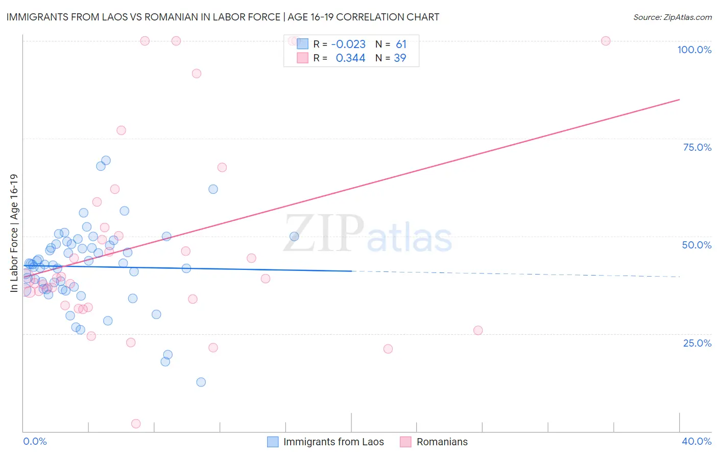 Immigrants from Laos vs Romanian In Labor Force | Age 16-19