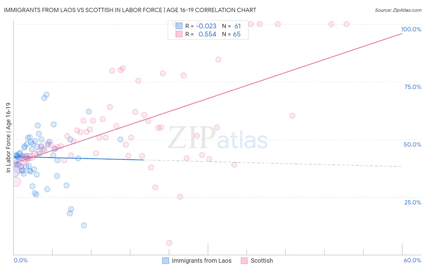 Immigrants from Laos vs Scottish In Labor Force | Age 16-19