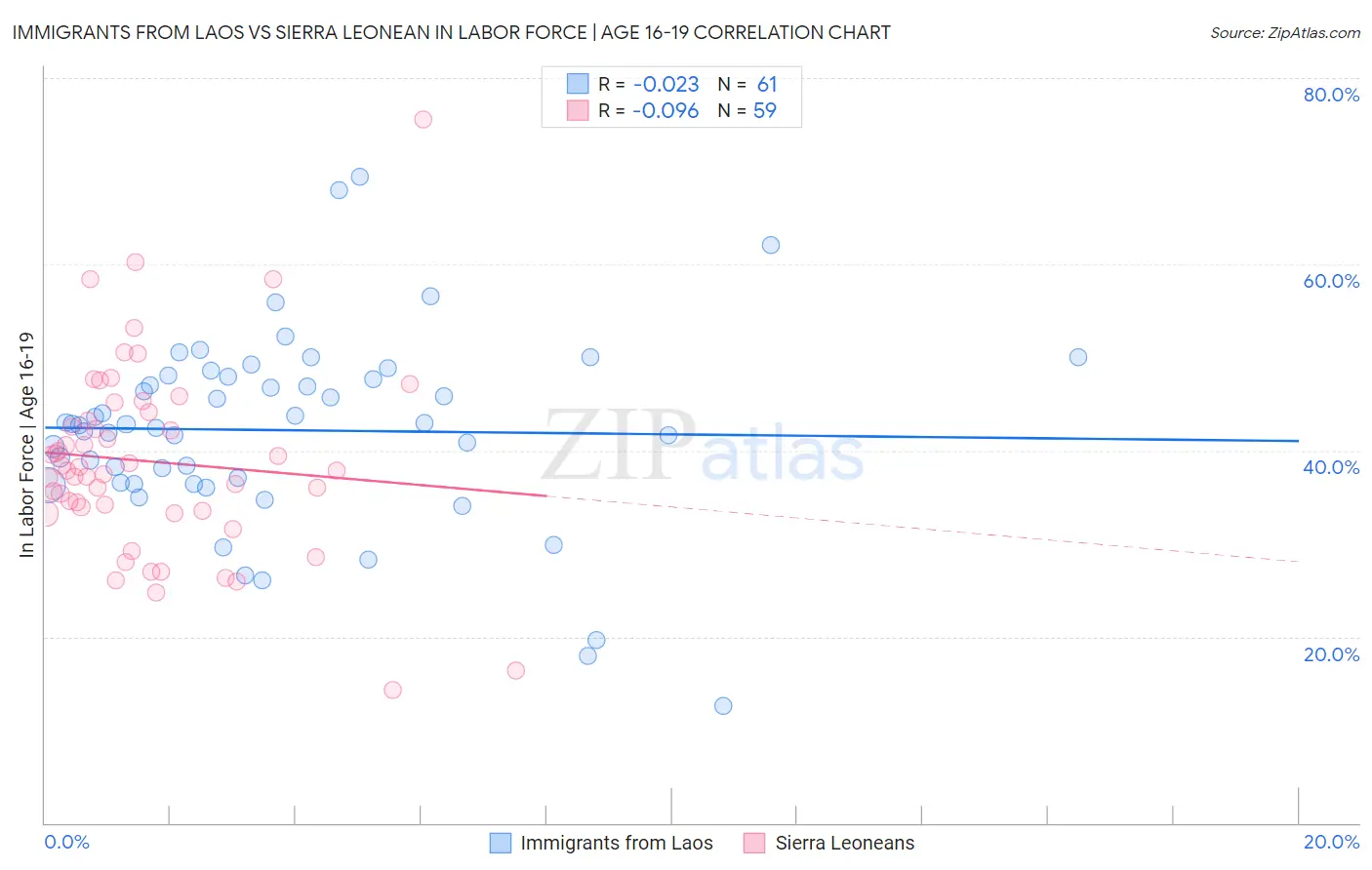 Immigrants from Laos vs Sierra Leonean In Labor Force | Age 16-19