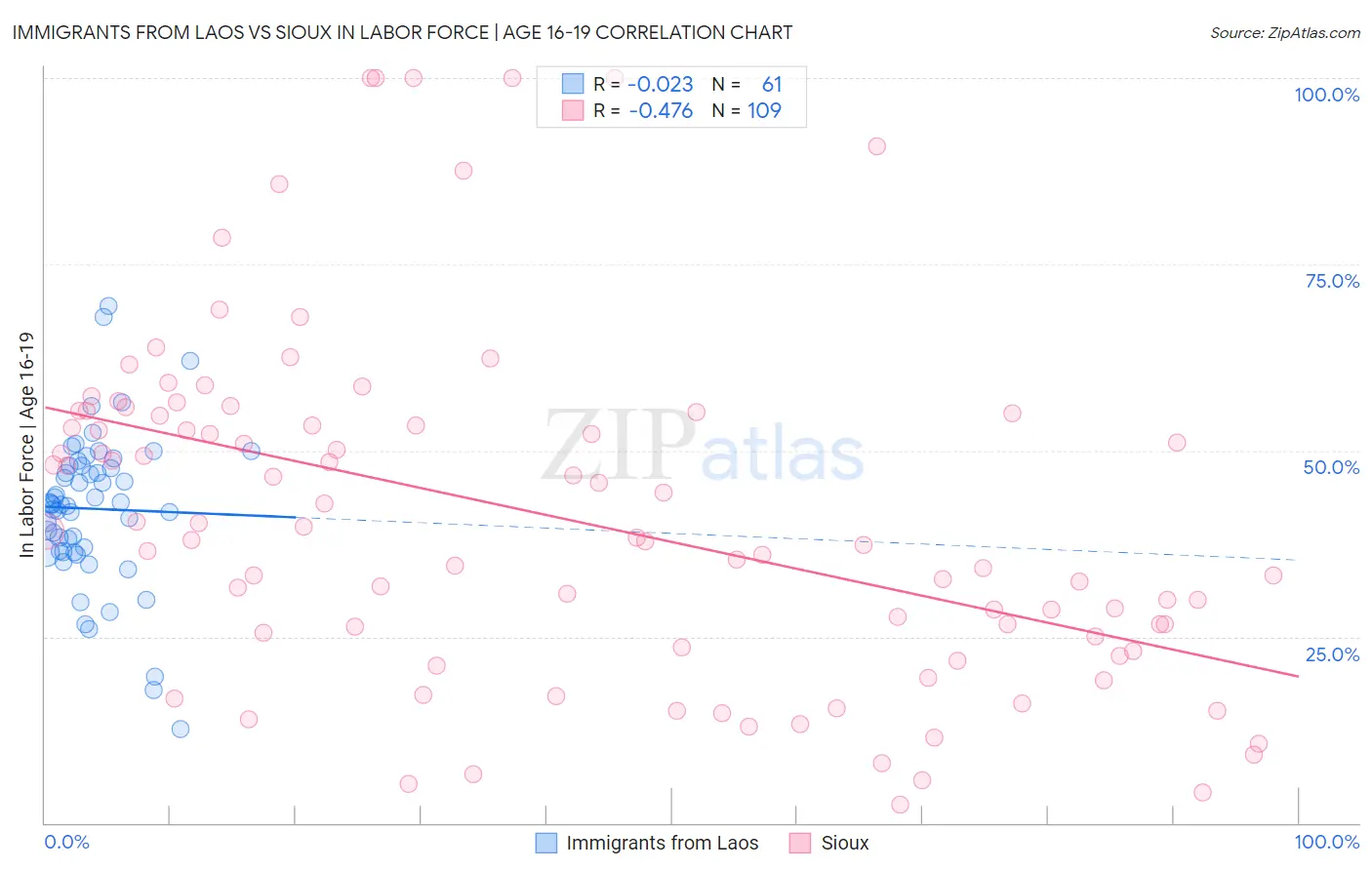 Immigrants from Laos vs Sioux In Labor Force | Age 16-19