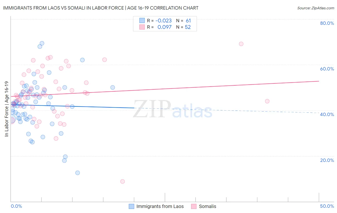 Immigrants from Laos vs Somali In Labor Force | Age 16-19