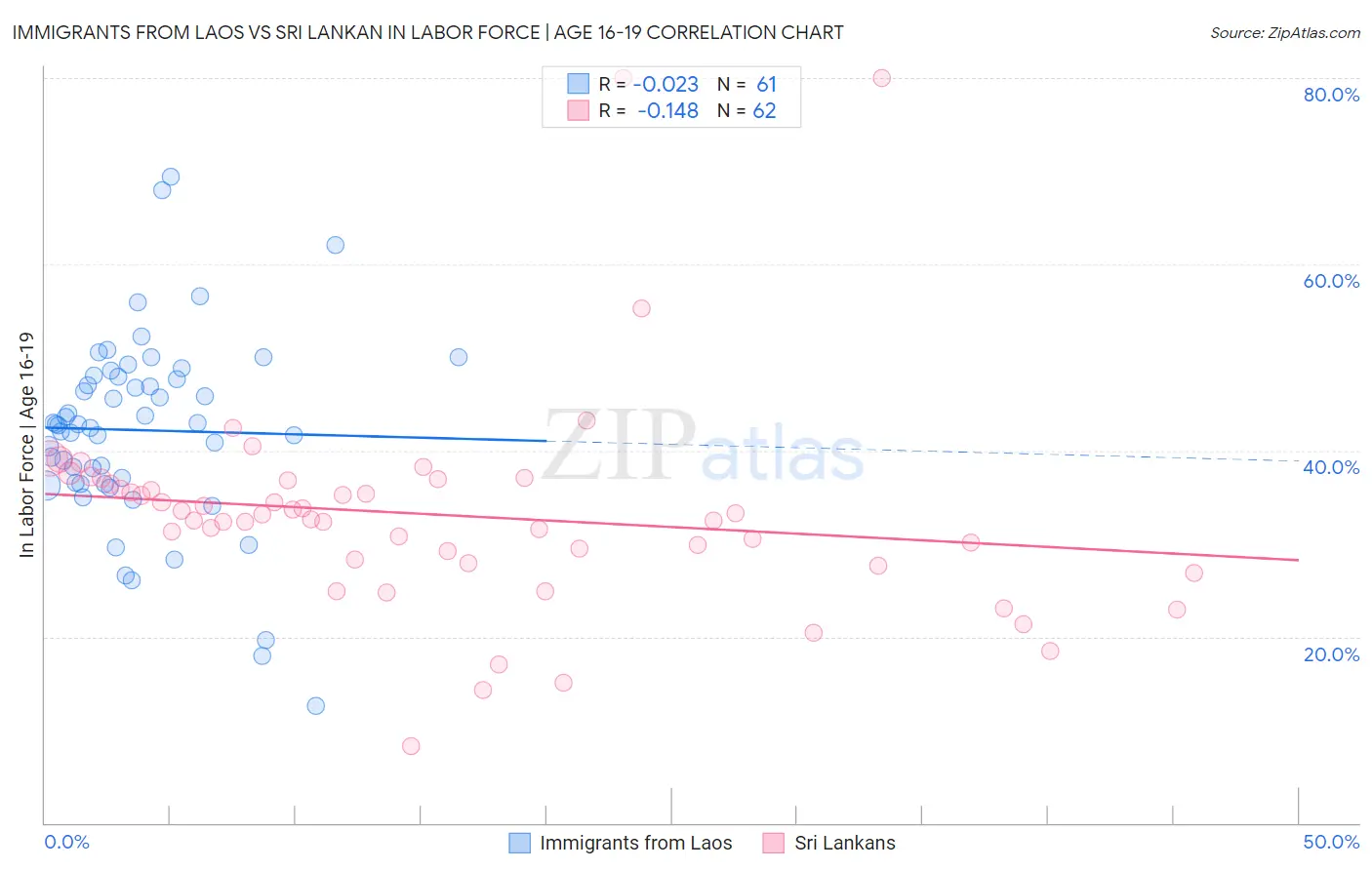 Immigrants from Laos vs Sri Lankan In Labor Force | Age 16-19