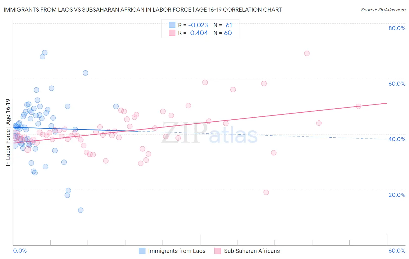 Immigrants from Laos vs Subsaharan African In Labor Force | Age 16-19