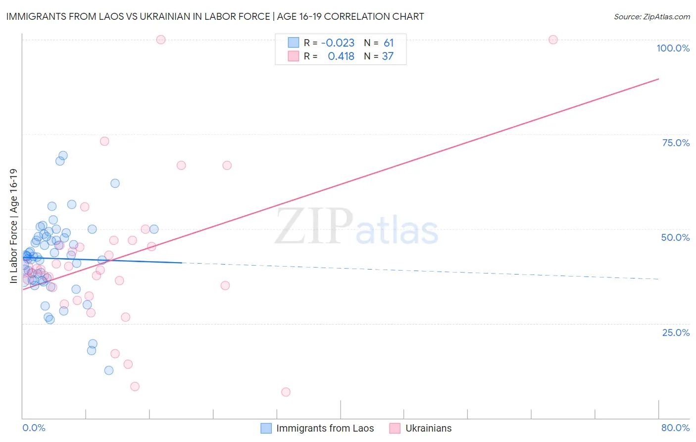 Immigrants from Laos vs Ukrainian In Labor Force | Age 16-19