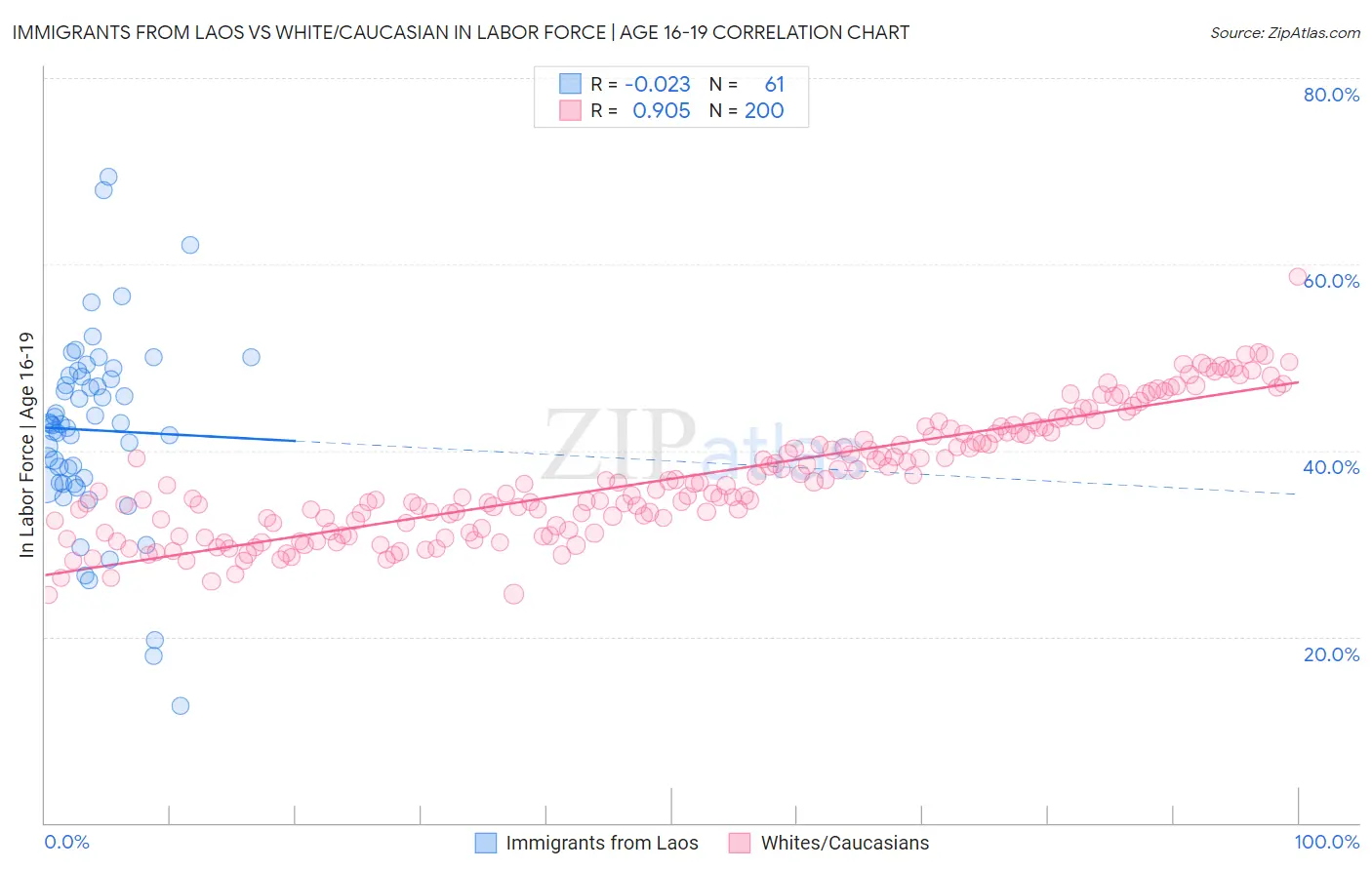 Immigrants from Laos vs White/Caucasian In Labor Force | Age 16-19