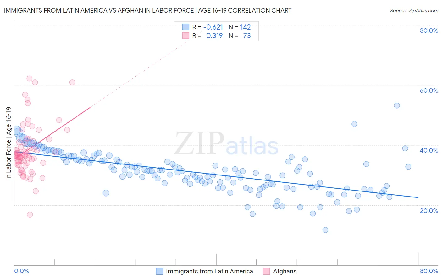 Immigrants from Latin America vs Afghan In Labor Force | Age 16-19