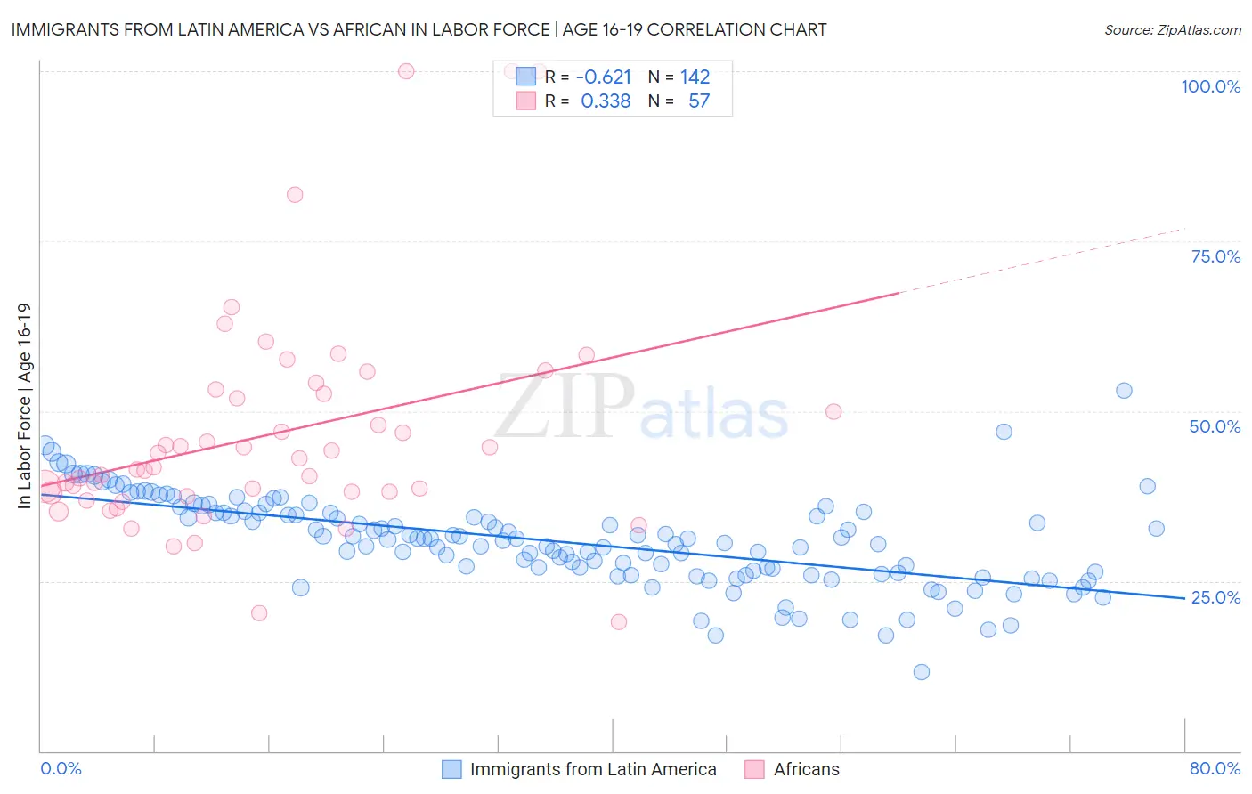 Immigrants from Latin America vs African In Labor Force | Age 16-19