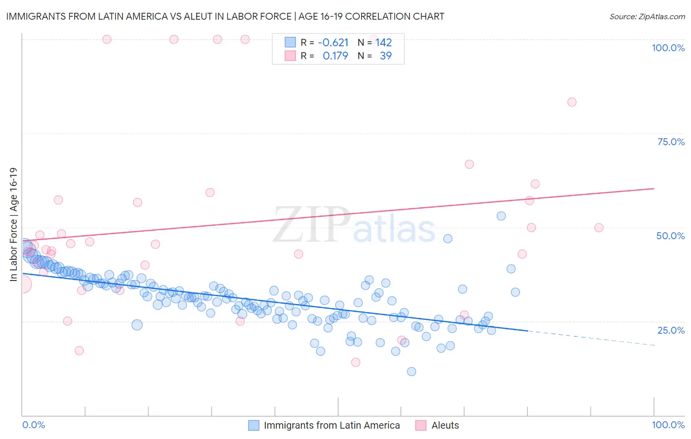 Immigrants from Latin America vs Aleut In Labor Force | Age 16-19