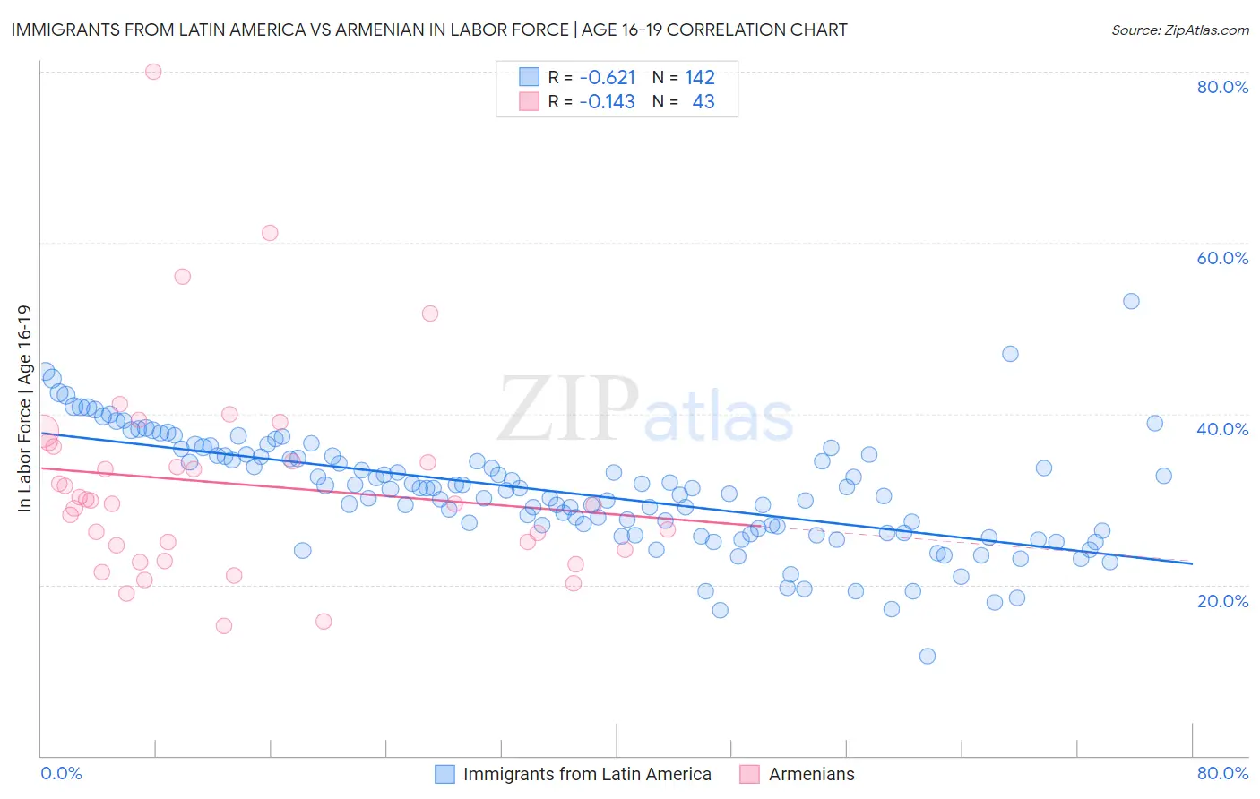 Immigrants from Latin America vs Armenian In Labor Force | Age 16-19