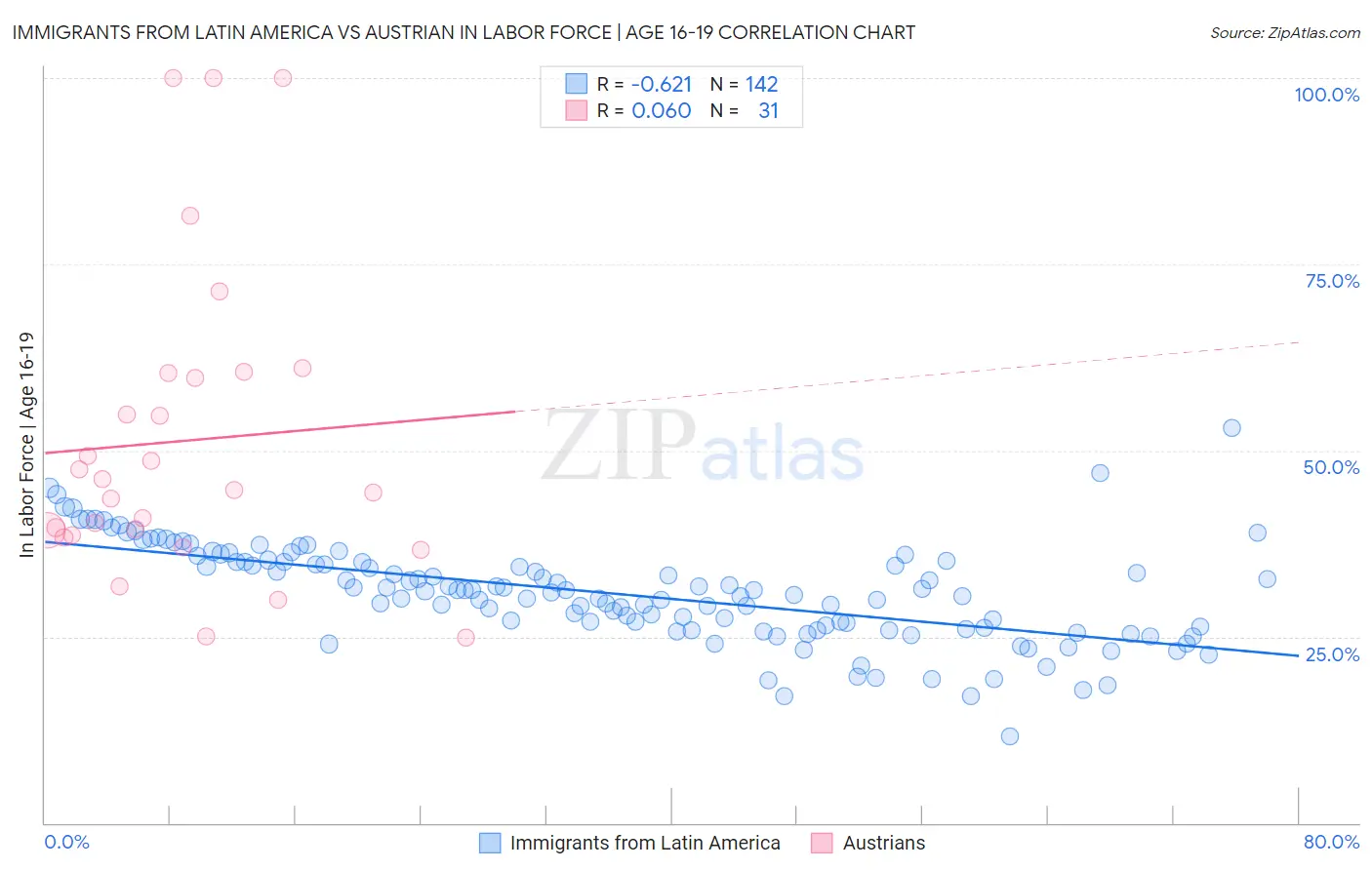 Immigrants from Latin America vs Austrian In Labor Force | Age 16-19