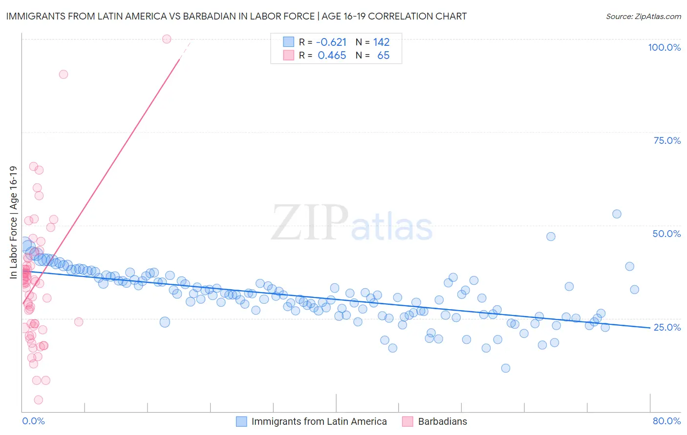 Immigrants from Latin America vs Barbadian In Labor Force | Age 16-19