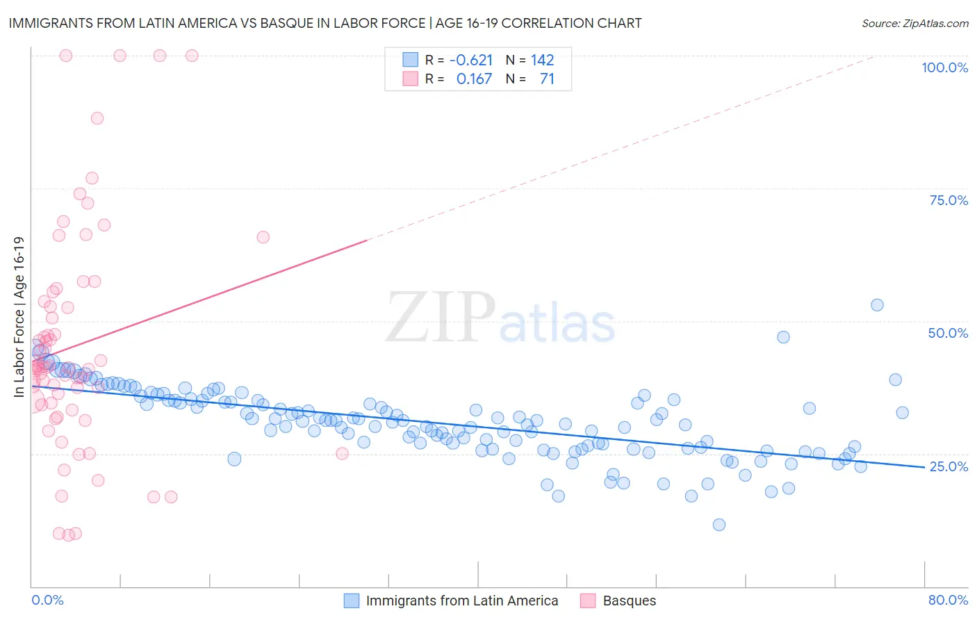 Immigrants from Latin America vs Basque In Labor Force | Age 16-19