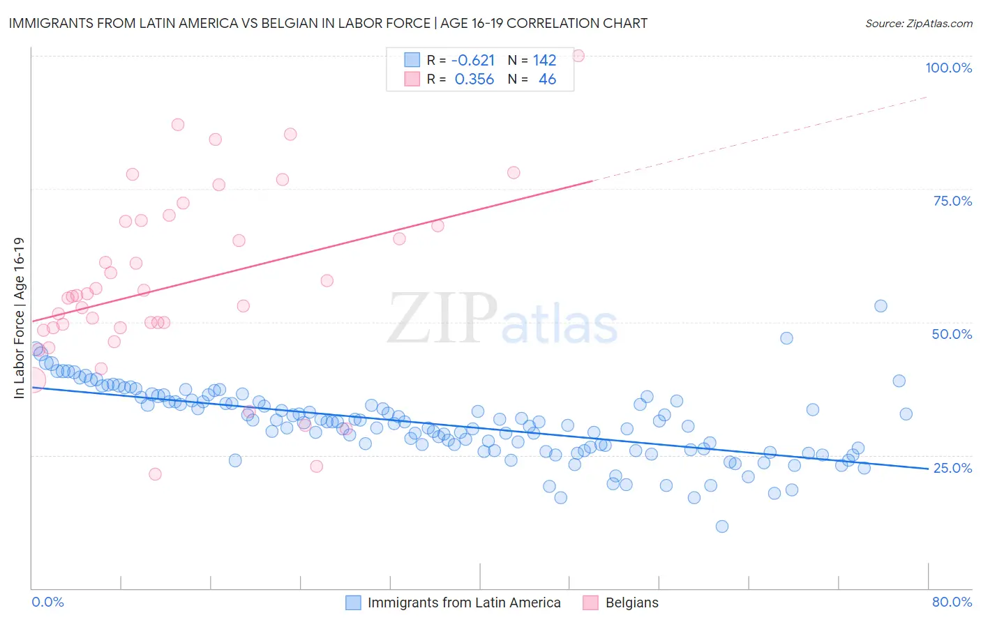 Immigrants from Latin America vs Belgian In Labor Force | Age 16-19