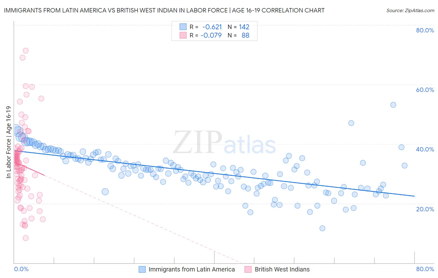 Immigrants from Latin America vs British West Indian In Labor Force | Age 16-19