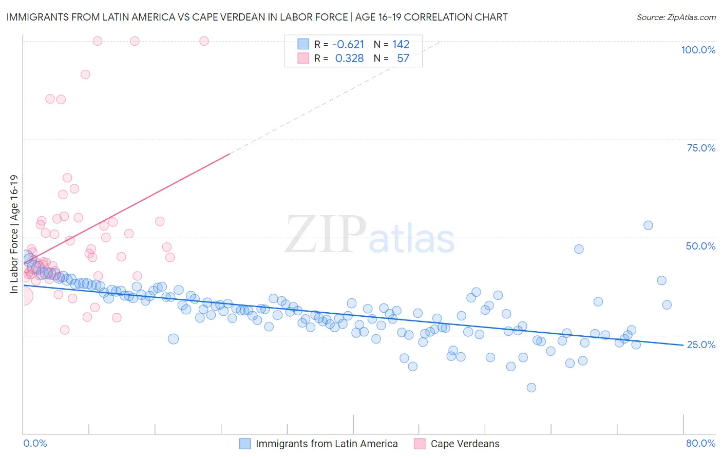 Immigrants from Latin America vs Cape Verdean In Labor Force | Age 16-19