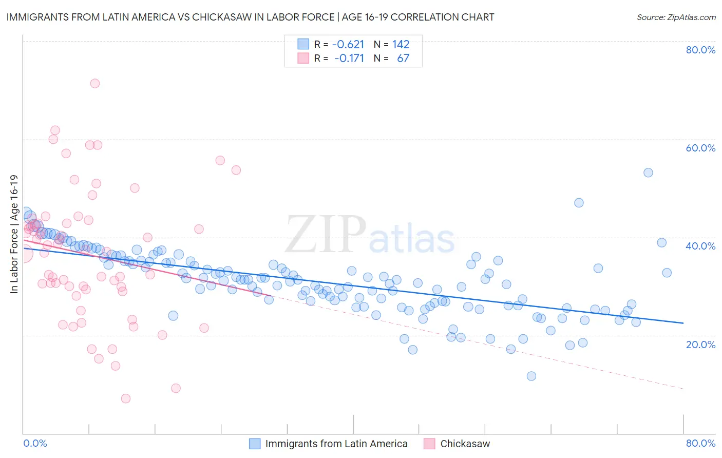 Immigrants from Latin America vs Chickasaw In Labor Force | Age 16-19