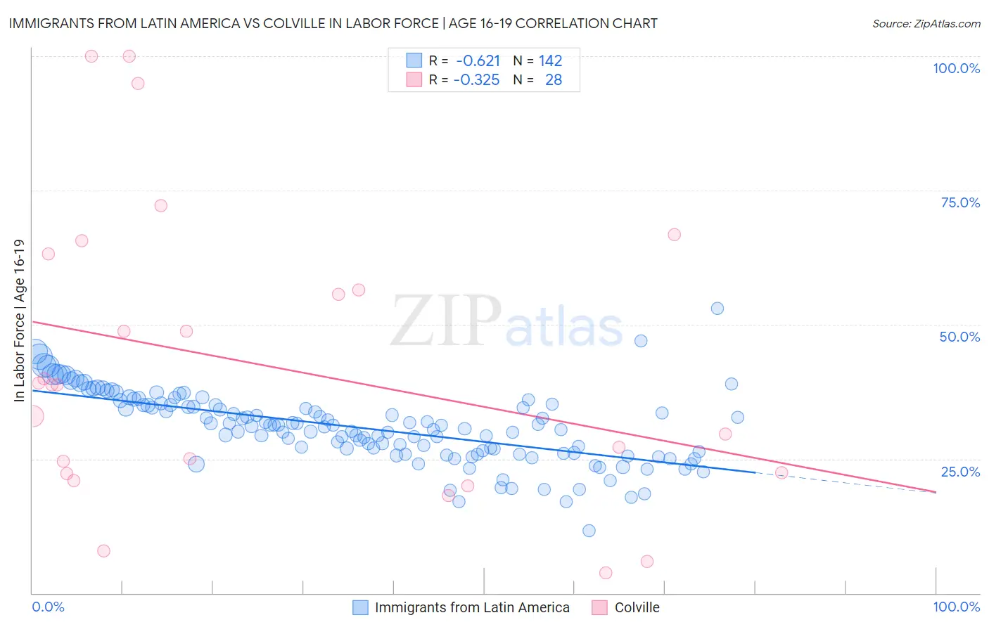 Immigrants from Latin America vs Colville In Labor Force | Age 16-19