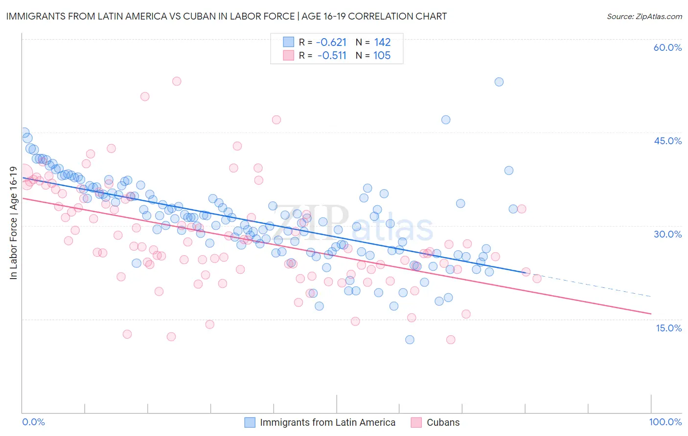 Immigrants from Latin America vs Cuban In Labor Force | Age 16-19