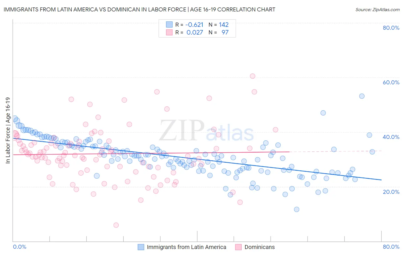 Immigrants from Latin America vs Dominican In Labor Force | Age 16-19