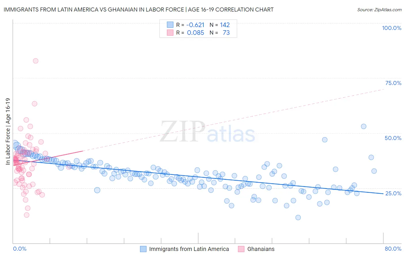 Immigrants from Latin America vs Ghanaian In Labor Force | Age 16-19