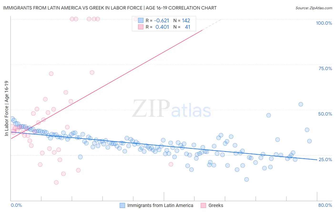 Immigrants from Latin America vs Greek In Labor Force | Age 16-19