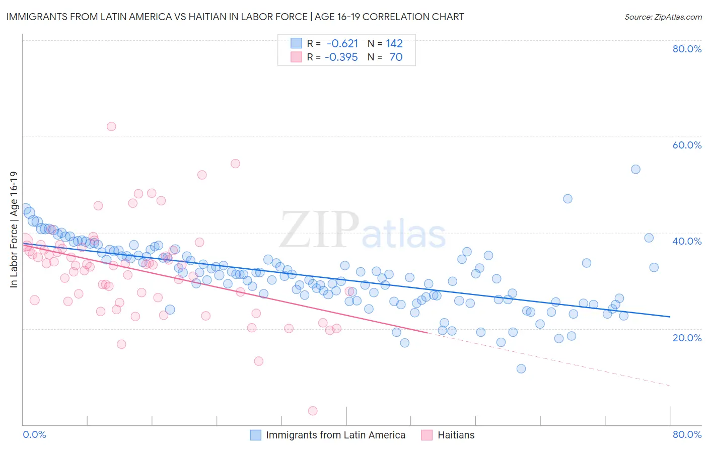 Immigrants from Latin America vs Haitian In Labor Force | Age 16-19