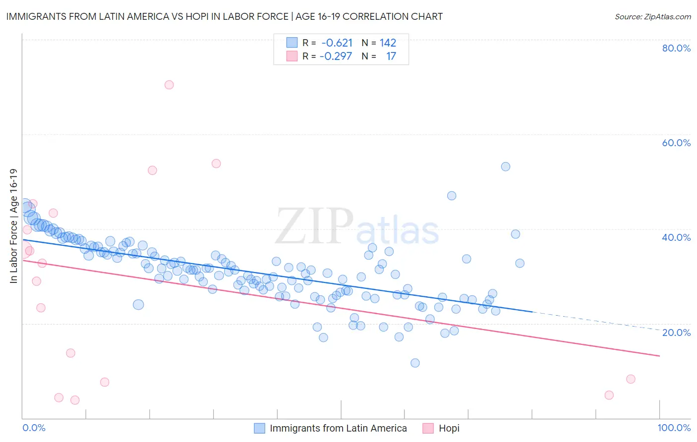 Immigrants from Latin America vs Hopi In Labor Force | Age 16-19