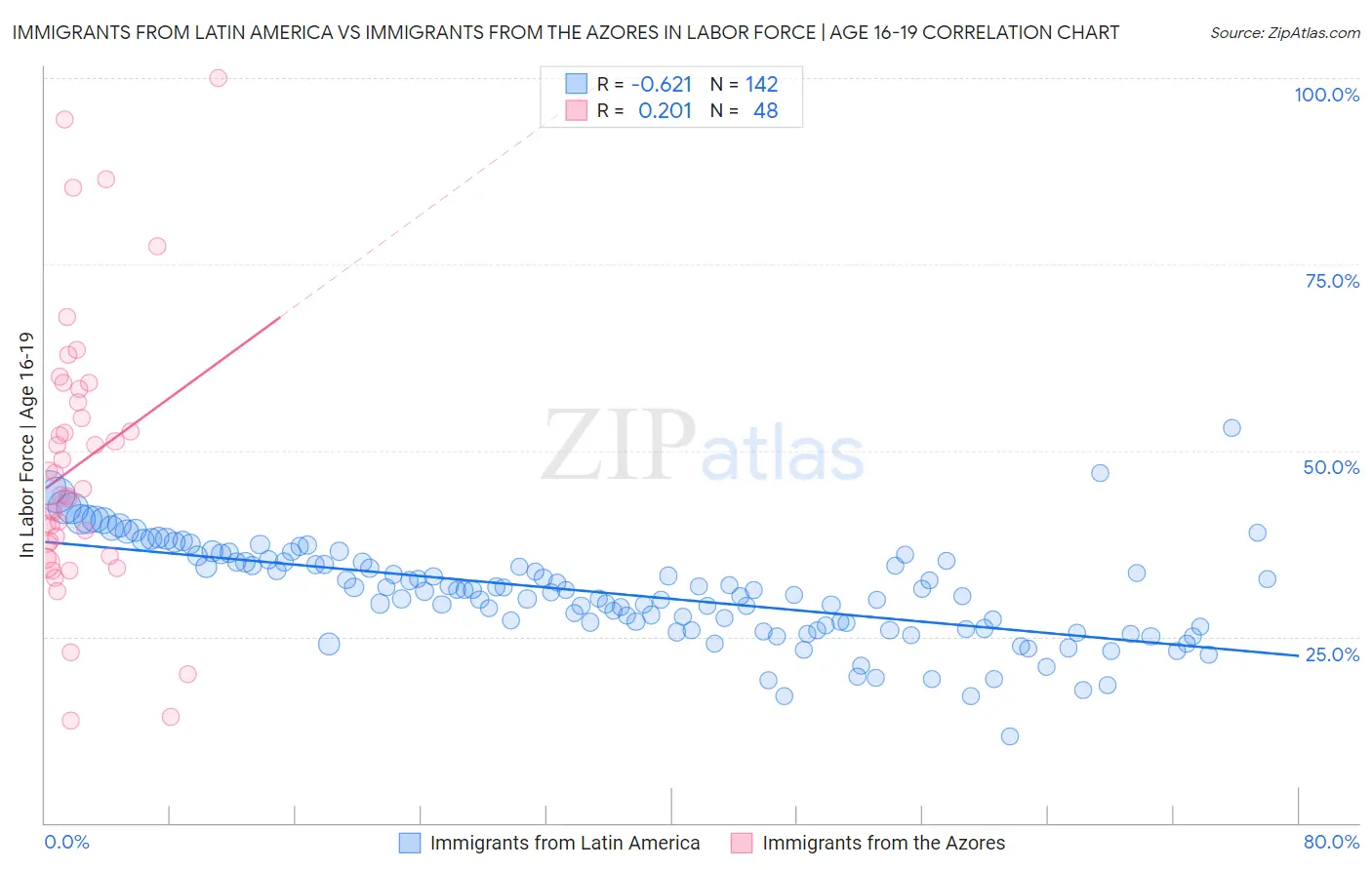 Immigrants from Latin America vs Immigrants from the Azores In Labor Force | Age 16-19