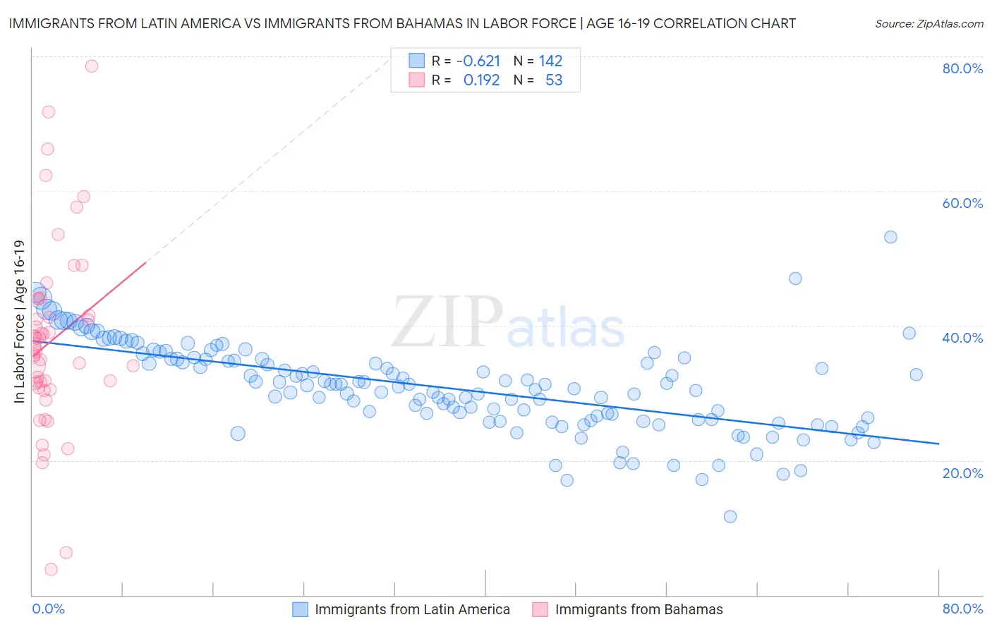 Immigrants from Latin America vs Immigrants from Bahamas In Labor Force | Age 16-19
