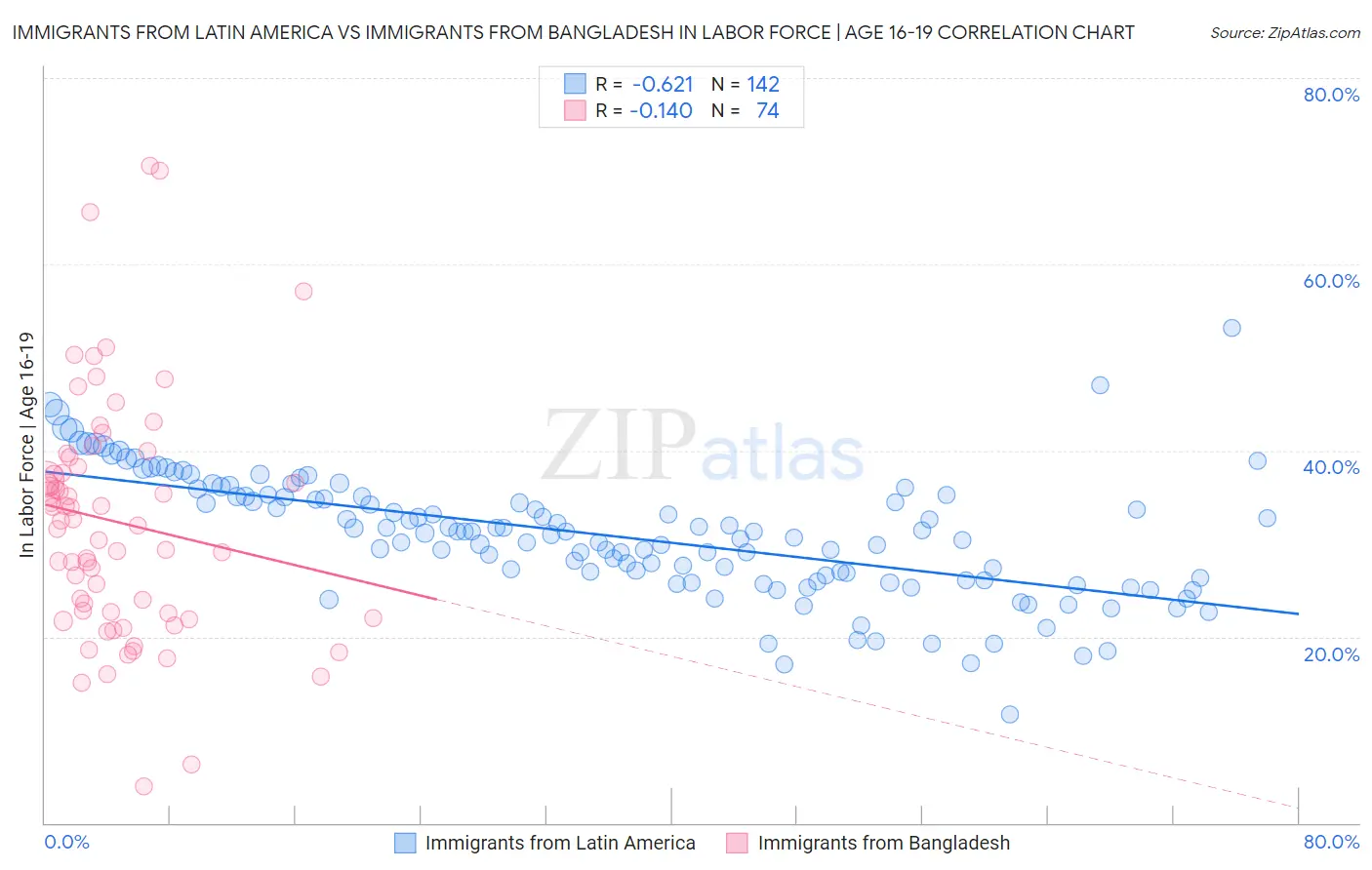 Immigrants from Latin America vs Immigrants from Bangladesh In Labor Force | Age 16-19