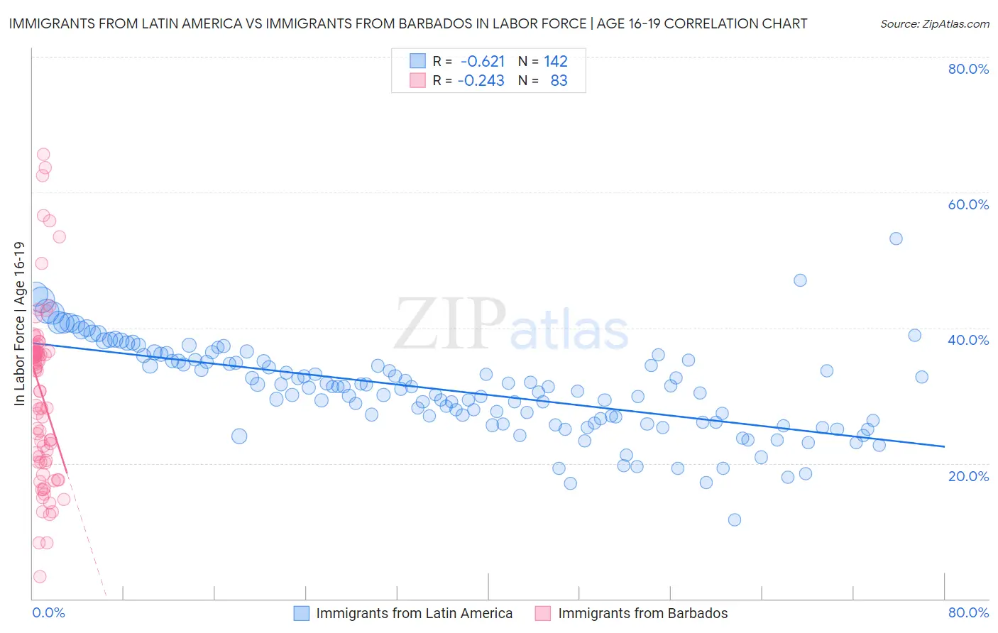 Immigrants from Latin America vs Immigrants from Barbados In Labor Force | Age 16-19