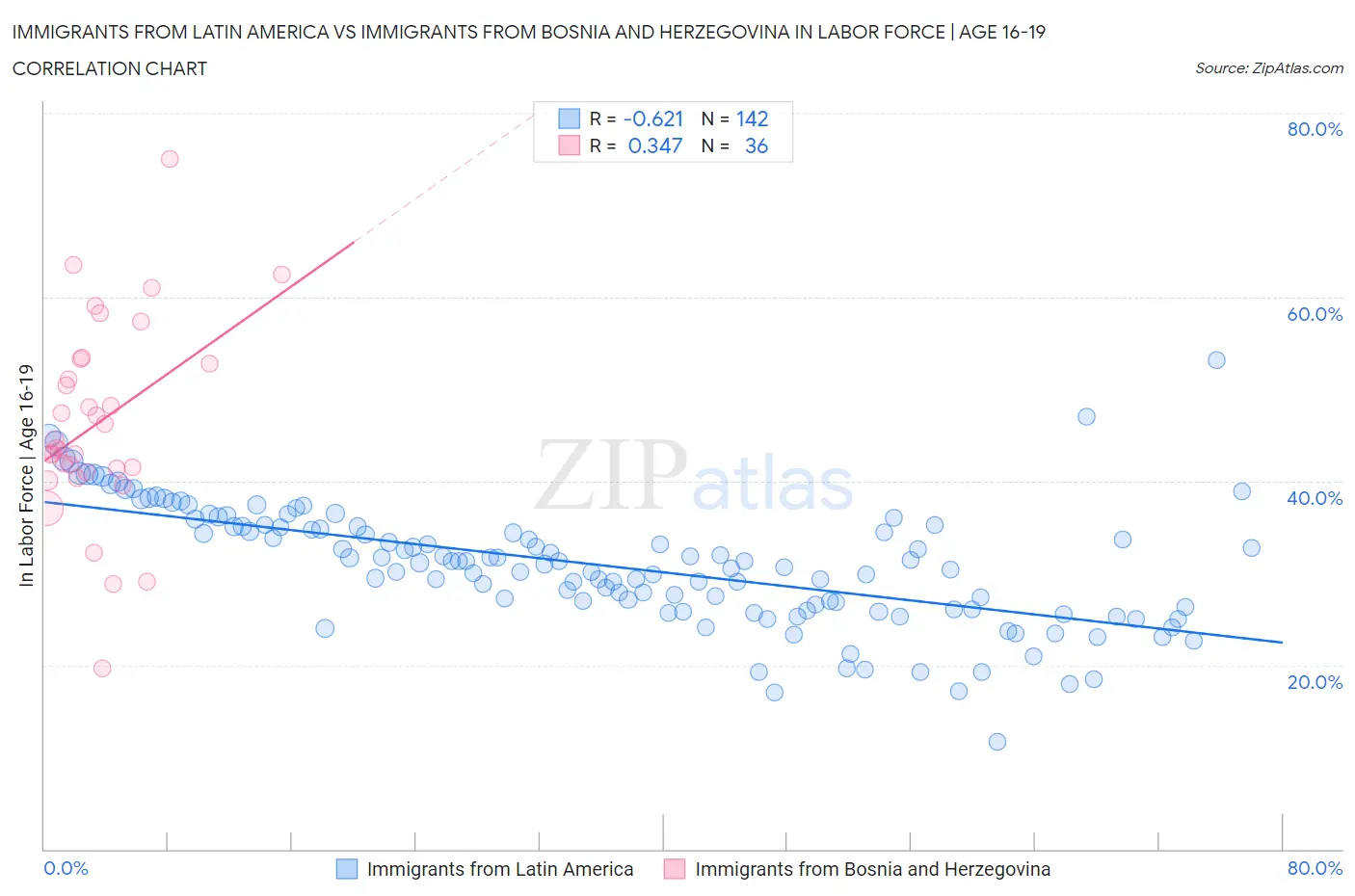 Immigrants from Latin America vs Immigrants from Bosnia and Herzegovina In Labor Force | Age 16-19