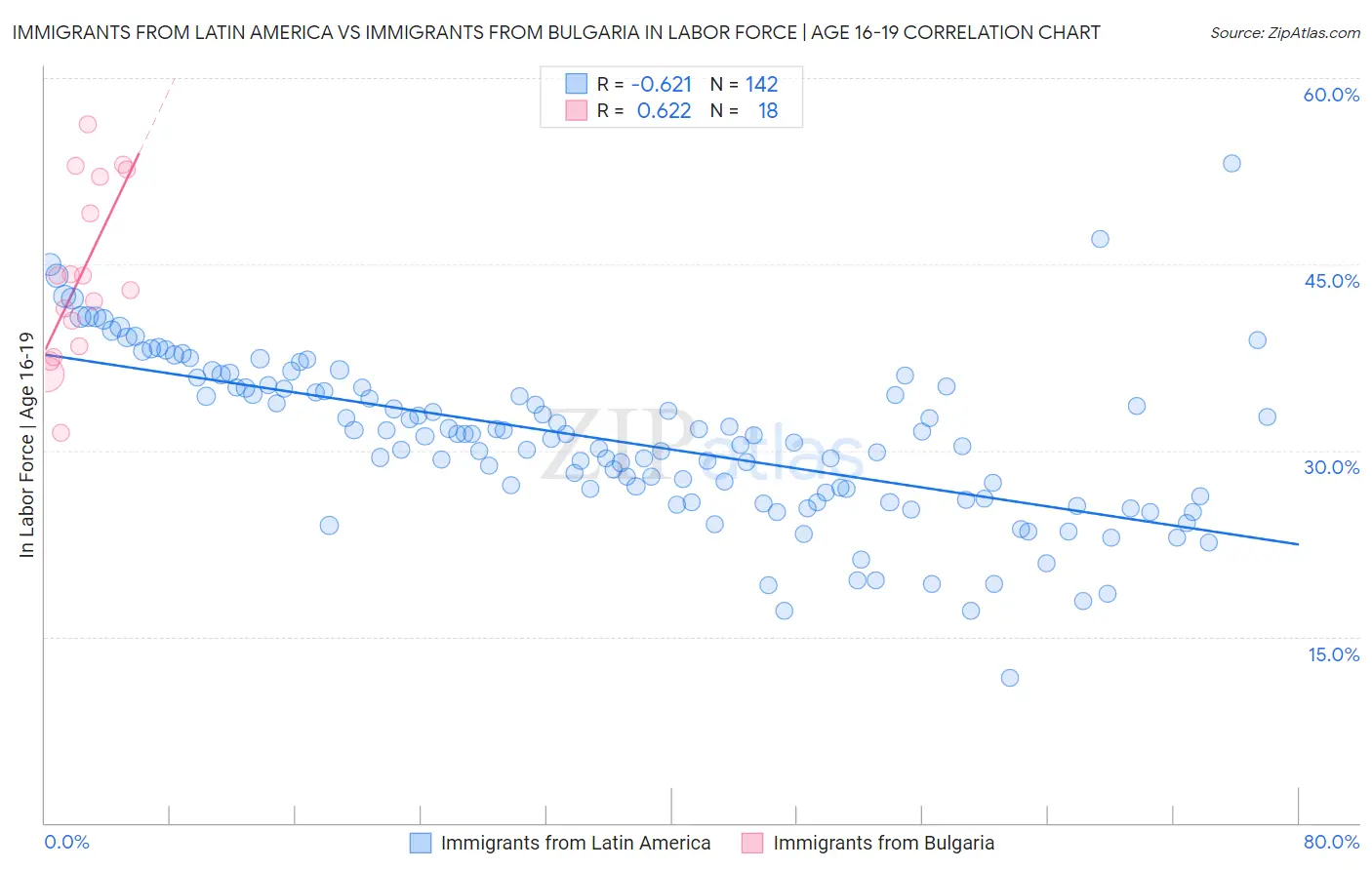 Immigrants from Latin America vs Immigrants from Bulgaria In Labor Force | Age 16-19