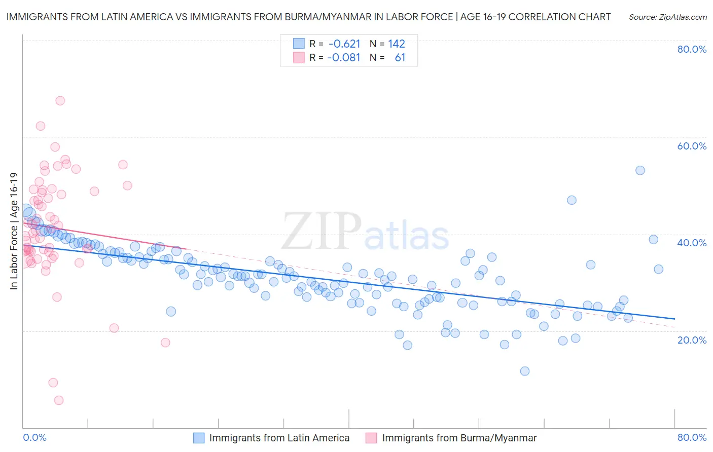 Immigrants from Latin America vs Immigrants from Burma/Myanmar In Labor Force | Age 16-19