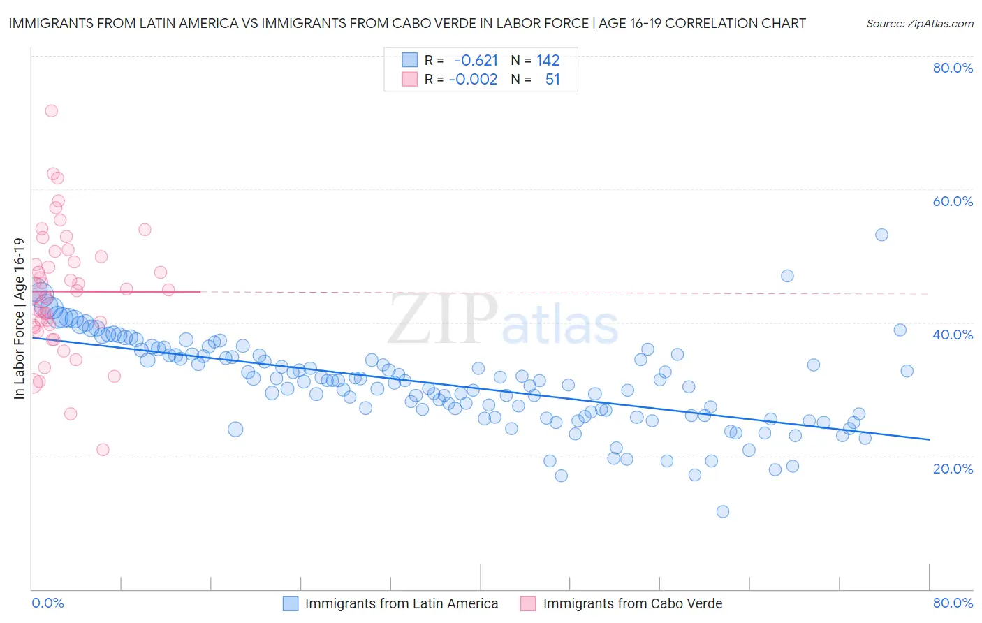 Immigrants from Latin America vs Immigrants from Cabo Verde In Labor Force | Age 16-19