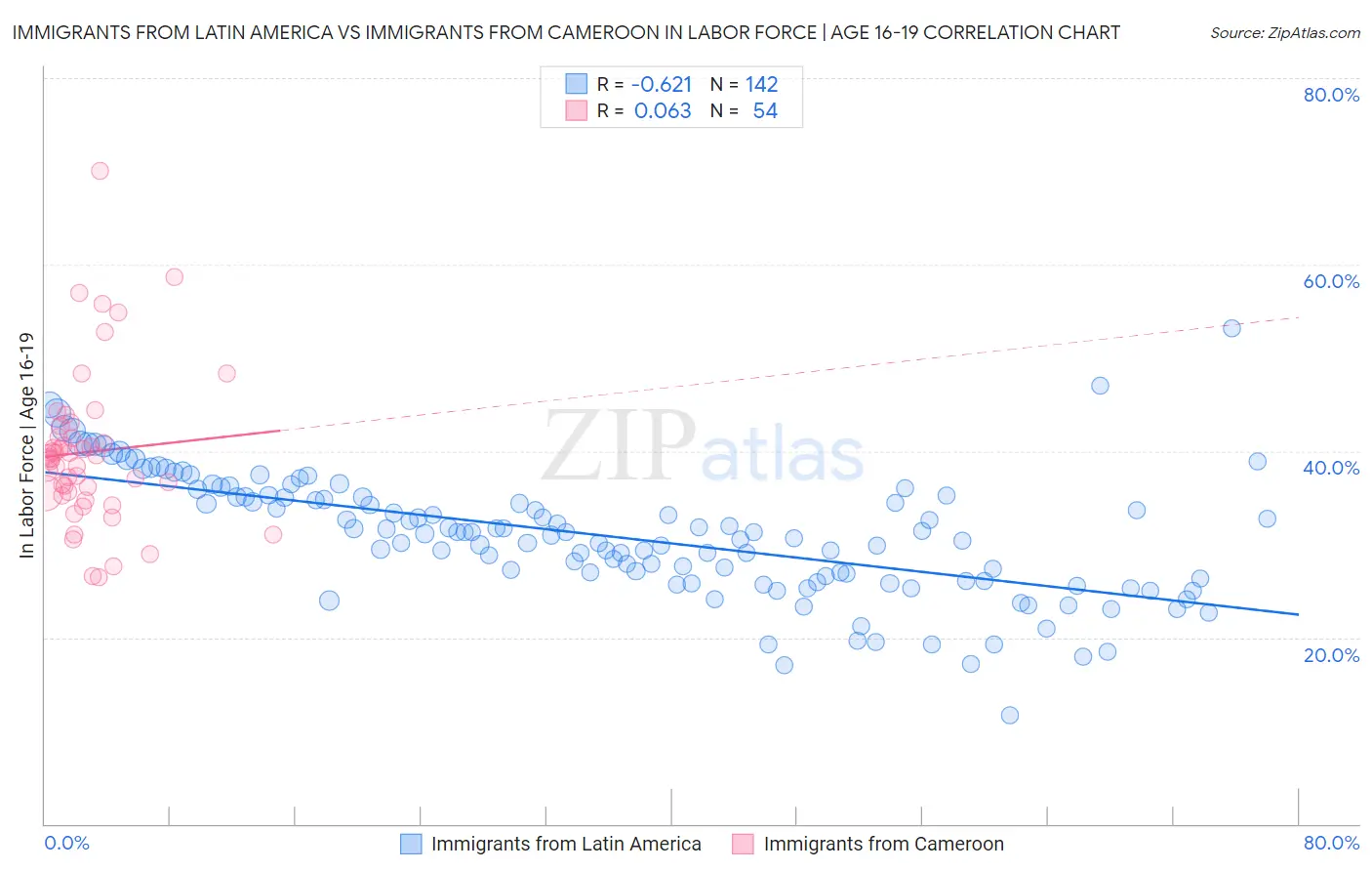 Immigrants from Latin America vs Immigrants from Cameroon In Labor Force | Age 16-19