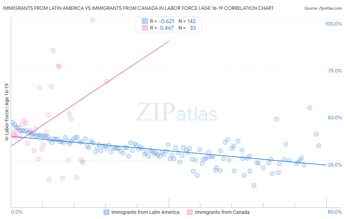 Immigrants from Latin America vs Immigrants from Canada In Labor Force | Age 16-19