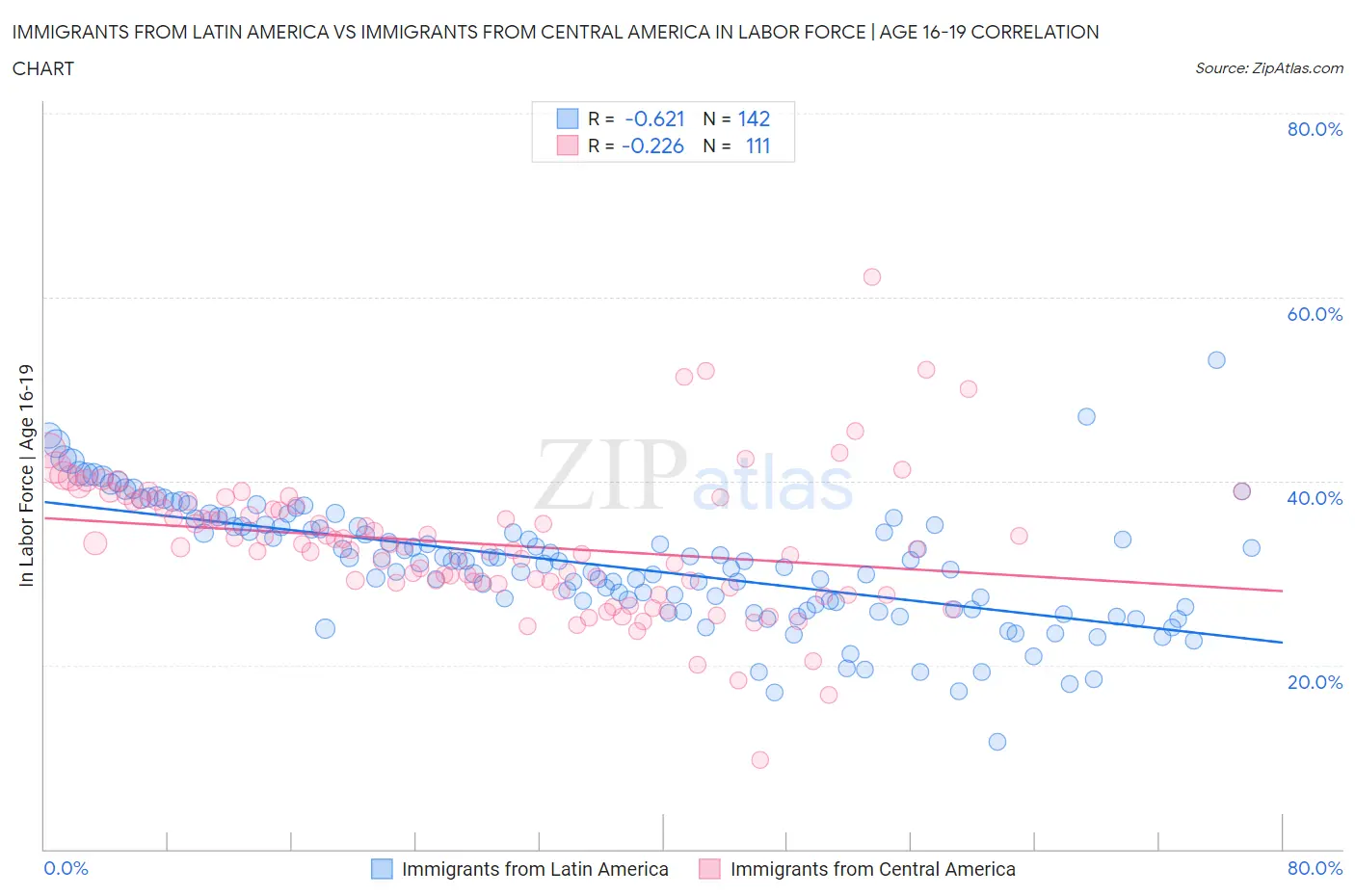 Immigrants from Latin America vs Immigrants from Central America In Labor Force | Age 16-19