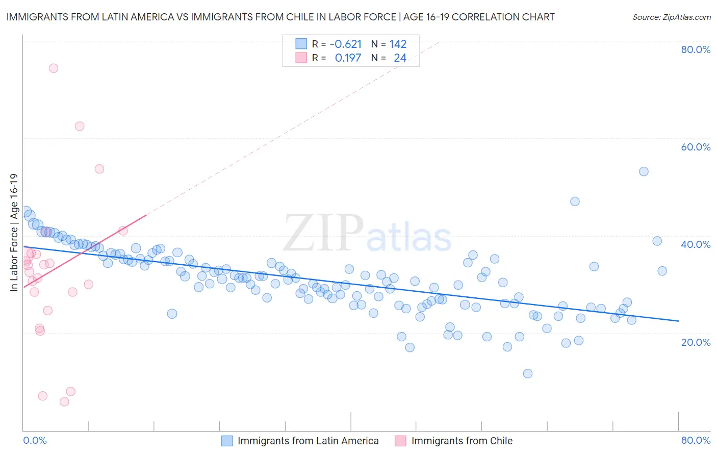 Immigrants from Latin America vs Immigrants from Chile In Labor Force | Age 16-19