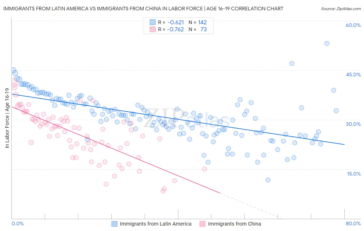 Immigrants from Latin America vs Immigrants from China In Labor Force | Age 16-19