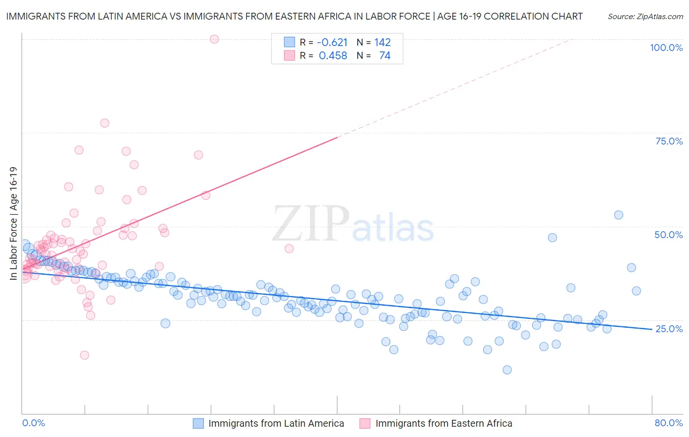 Immigrants from Latin America vs Immigrants from Eastern Africa In Labor Force | Age 16-19
