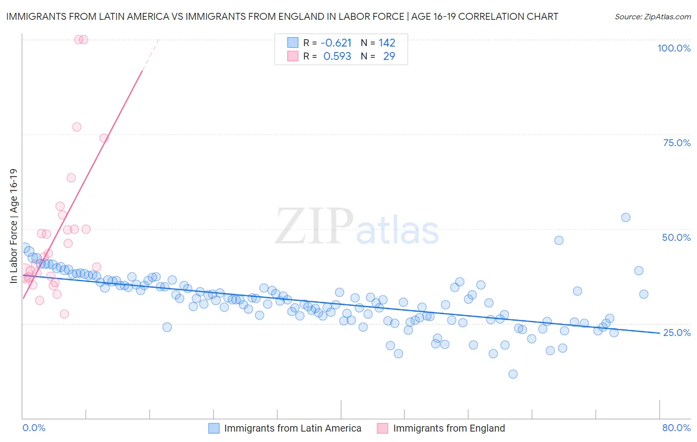 Immigrants from Latin America vs Immigrants from England In Labor Force | Age 16-19