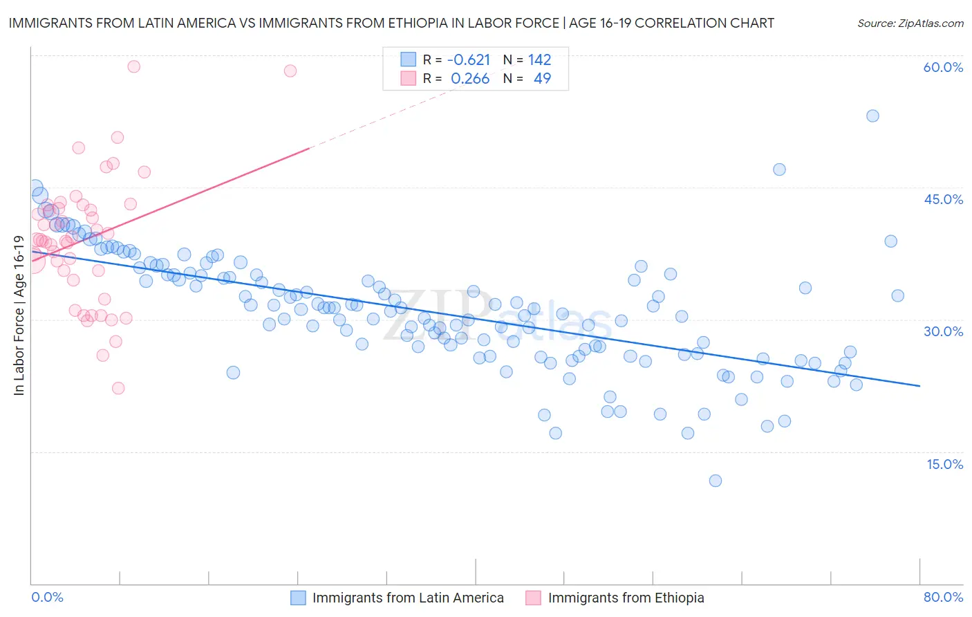 Immigrants from Latin America vs Immigrants from Ethiopia In Labor Force | Age 16-19