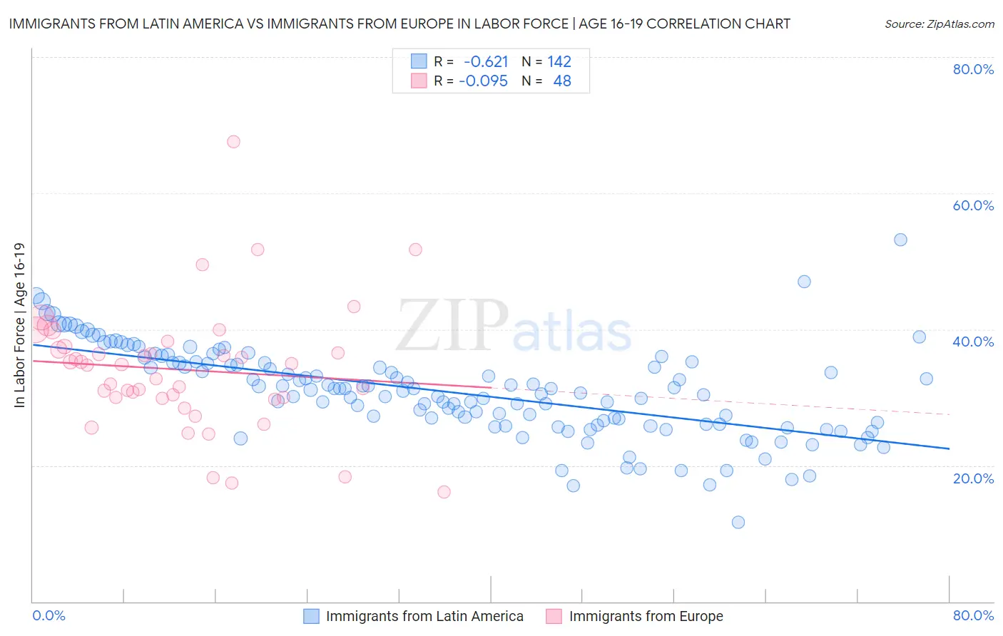 Immigrants from Latin America vs Immigrants from Europe In Labor Force | Age 16-19