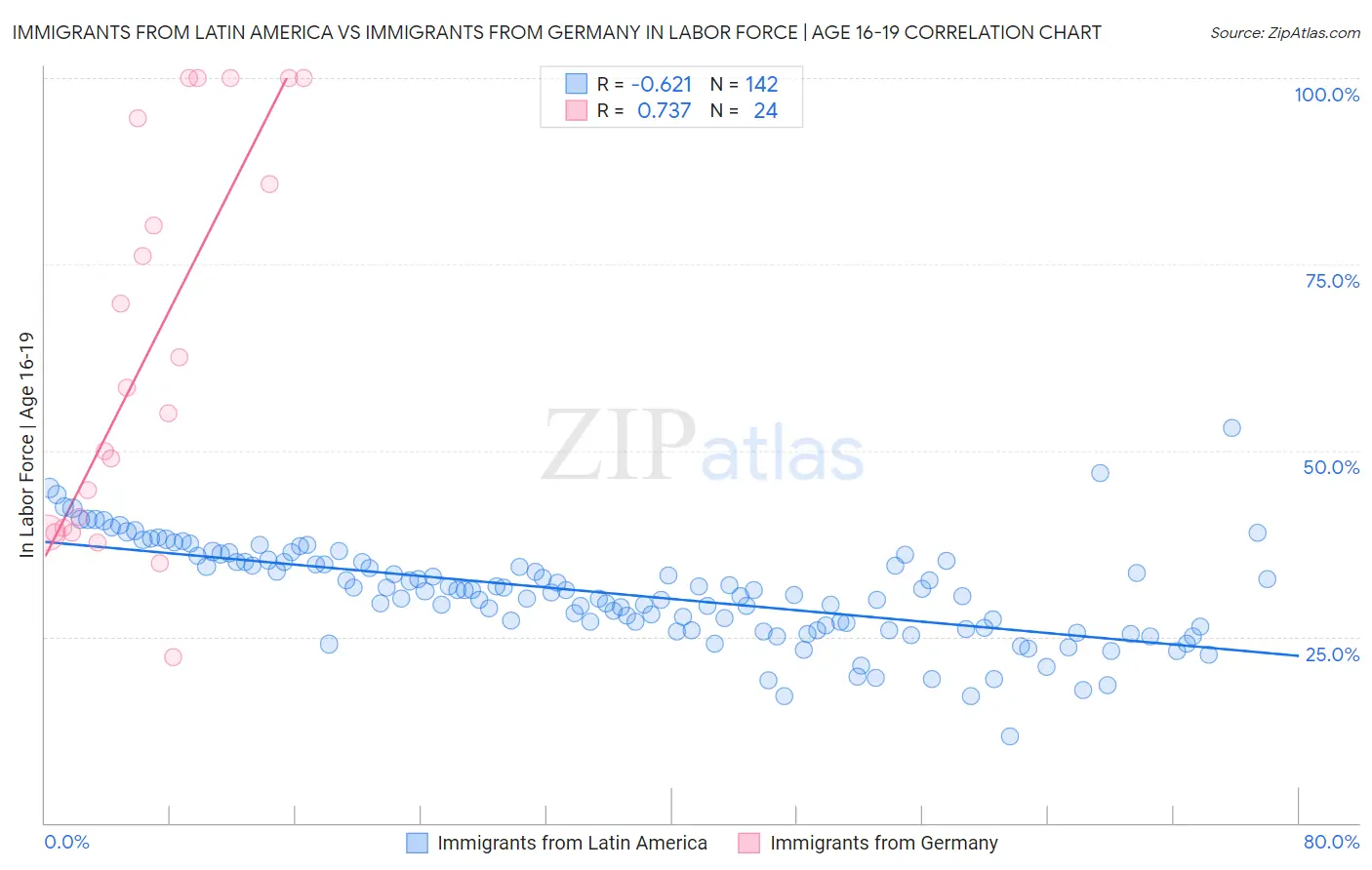 Immigrants from Latin America vs Immigrants from Germany In Labor Force | Age 16-19