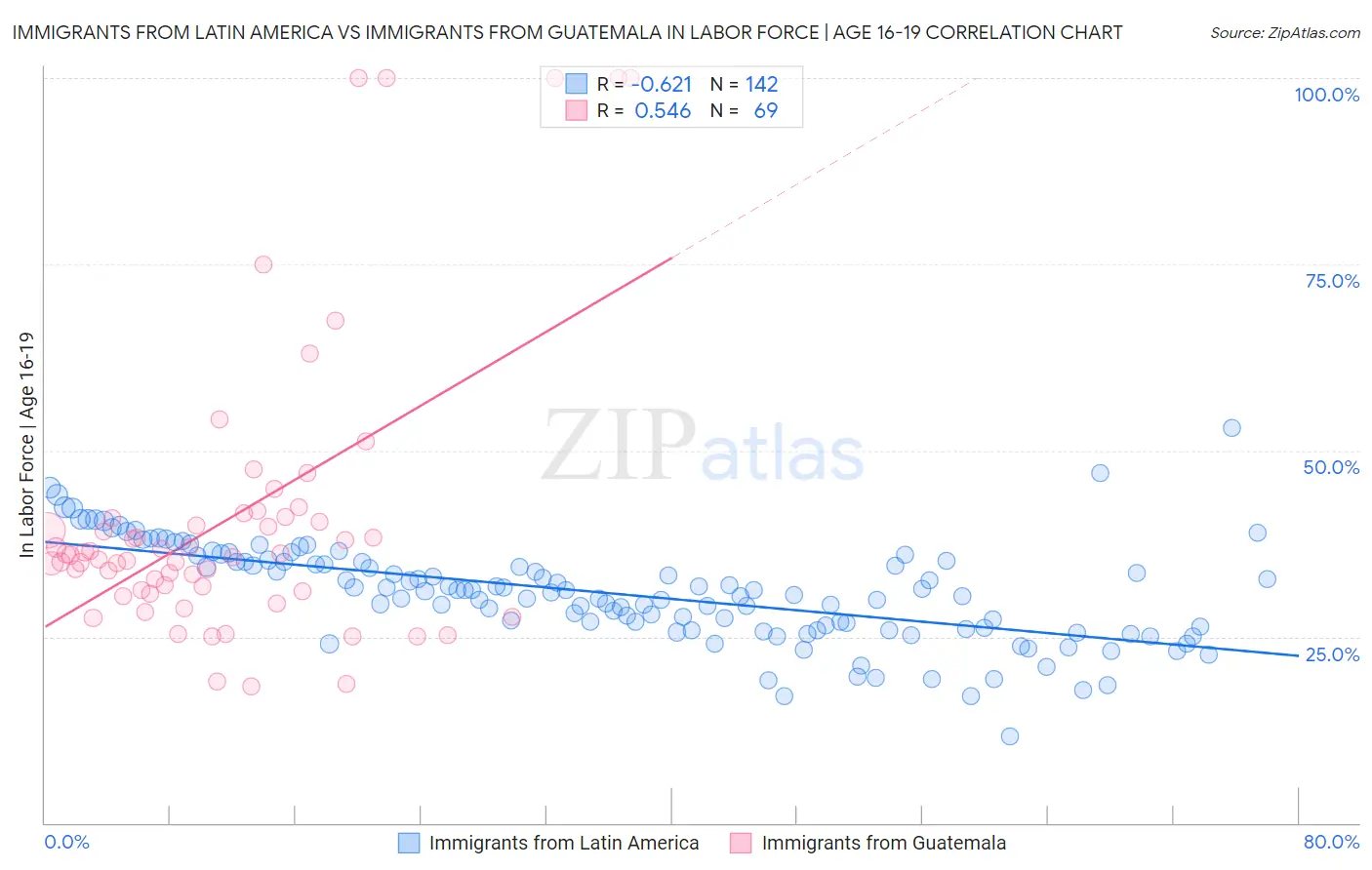 Immigrants from Latin America vs Immigrants from Guatemala In Labor Force | Age 16-19